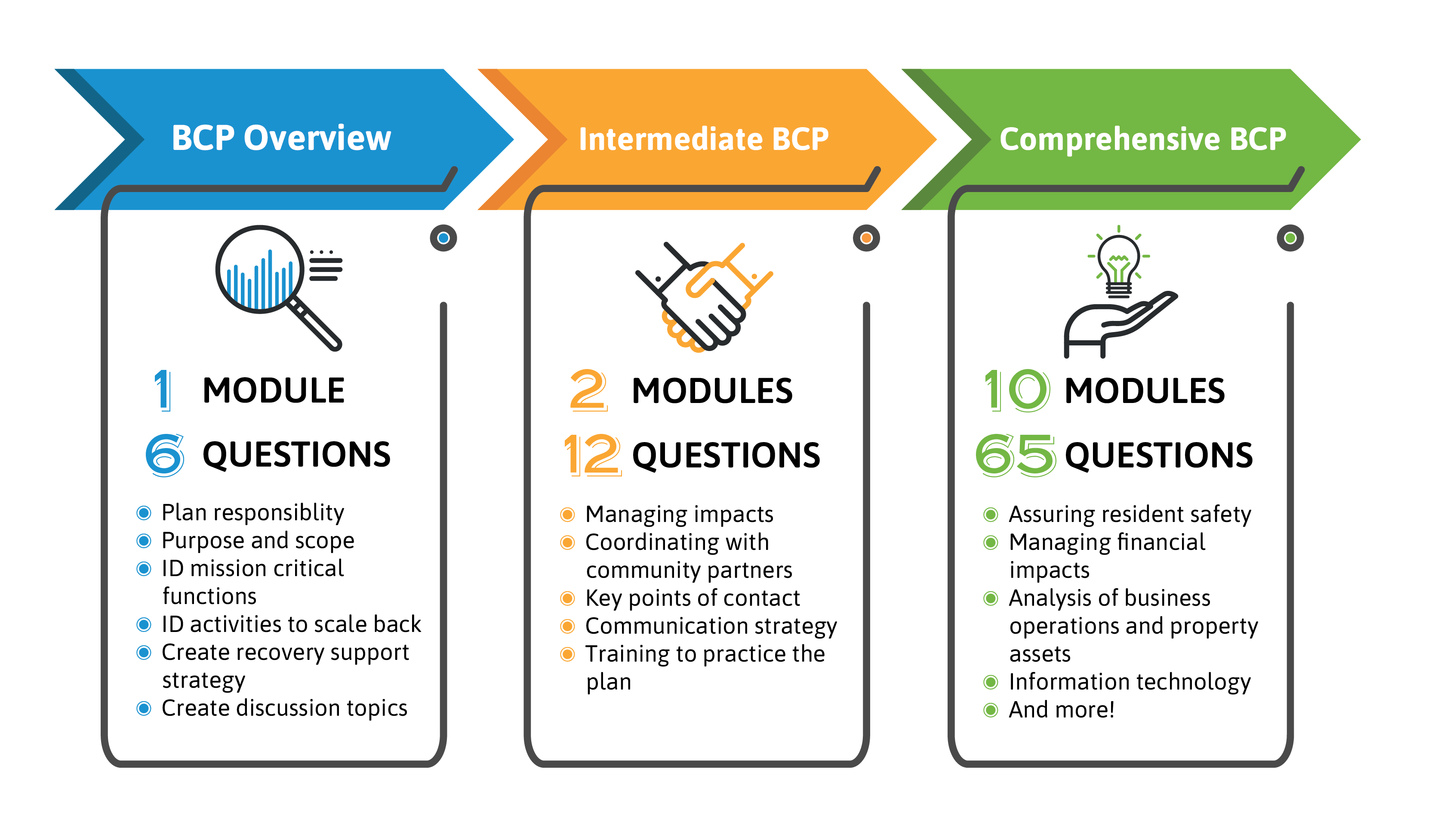 A three column image graphically describing the differences between the three options for business continuity plans available through this tool